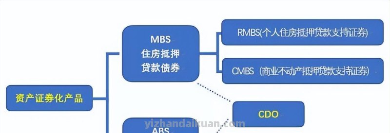 住房抵押贷款证券化：60年代形成的金融工具，实现了风险的分散