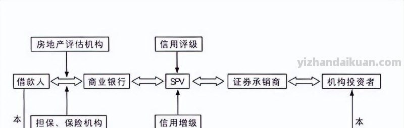 住房抵押贷款证券化：60年代形成的金融工具，实现了风险的分散