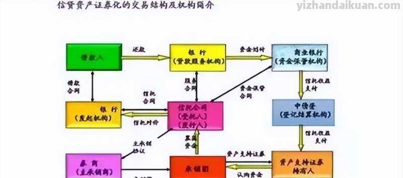 住房抵押贷款证券化：60年代形成的金融工具，实现了风险的分散