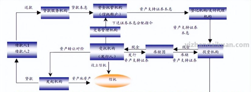 住房抵押贷款证券化：60年代形成的金融工具，实现了风险的分散