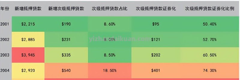 住房抵押贷款证券化：60年代形成的金融工具，实现了风险的分散