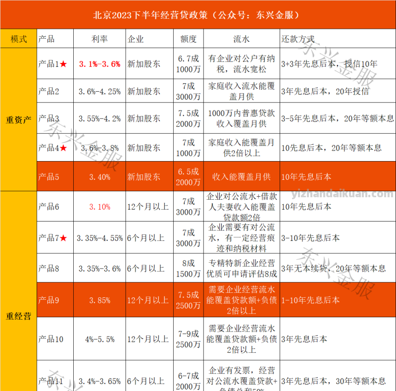 8月份北京房屋抵押贷款政策讲解（抵押贷款攻略篇）