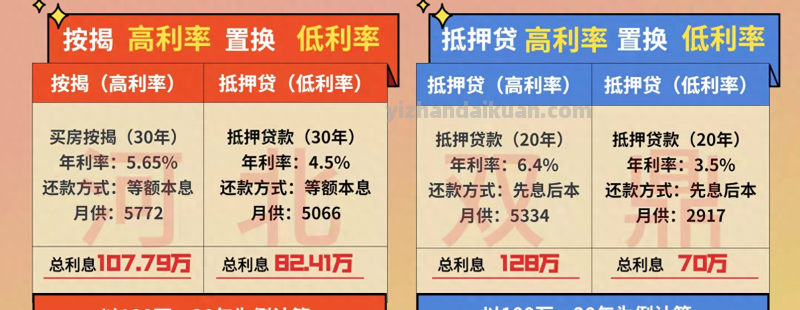 用抵押贷款置换按揭贷款靠谱合算吗？看完这个你就明白了