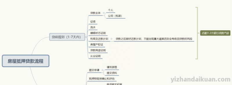 抵押贷款有哪些流程？以及需要注意哪些问题？