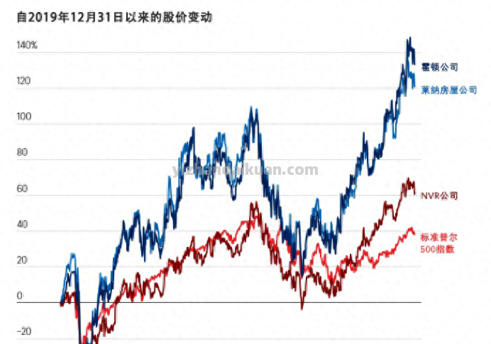 21年新高！美联储激进紧缩周期下美国30年期抵押贷款利率飙至7.09%，买家支付能力创近40年新低，但巴菲特却刚下了重注