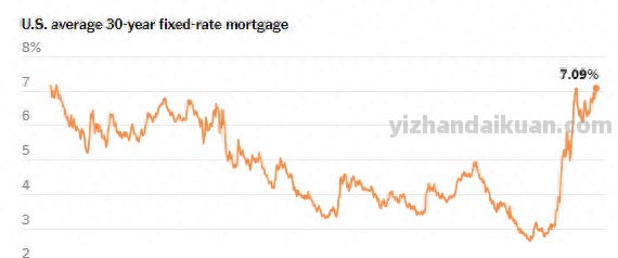 21年新高！美联储激进紧缩周期下美国30年期抵押贷款利率飙至7.09%，买家支付能力创近40年新低，但巴菲特却刚下了重注