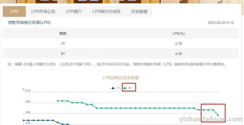 很棒的报价！马上“降息”15个基点！100万抵押贷款节省3万多