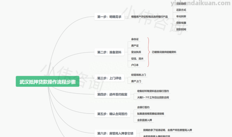 在武汉，如何操作经营抵押贷款，最全解析·建议收藏