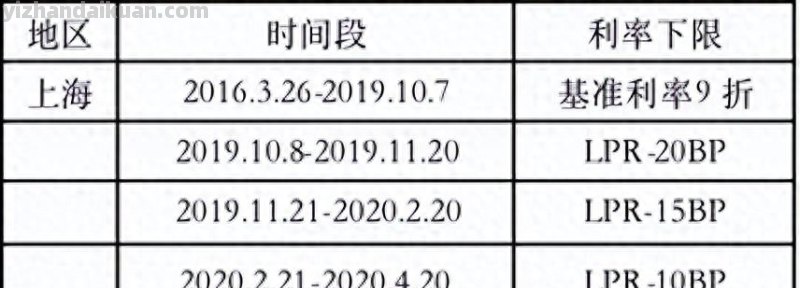 央行公布多年来首次利率下限，自己算算，您可以减少多少抵押贷款