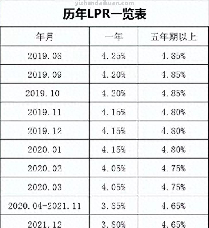 央行公布多年来首次利率下限，自己算算，您可以减少多少抵押贷款