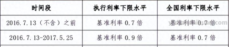 央行公布多年来首次利率下限，自己算算，您可以减少多少抵押贷款