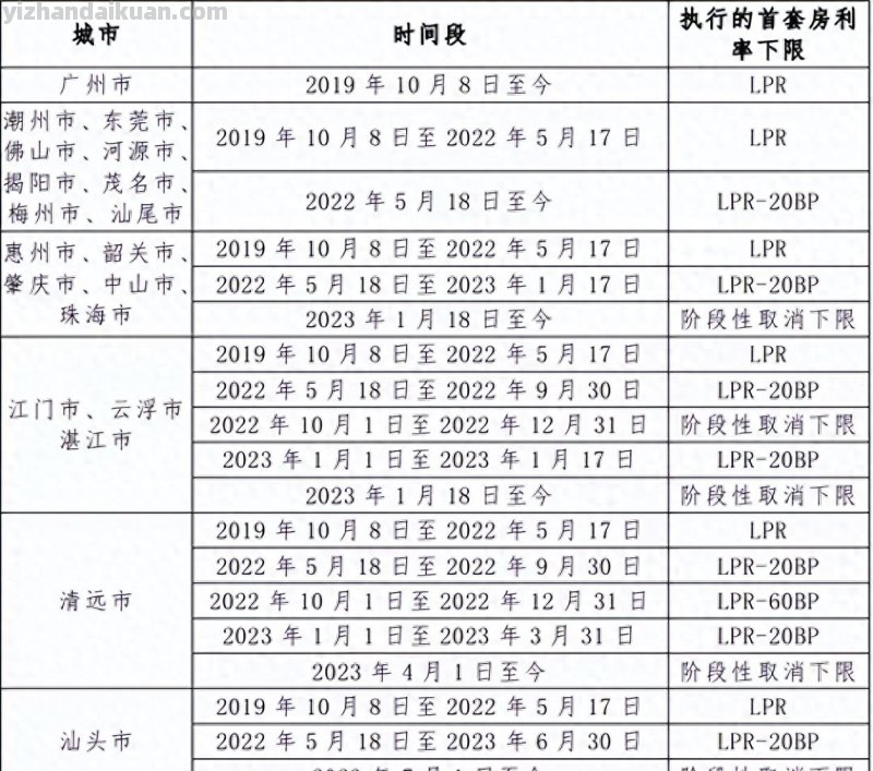 央行公布多年来首次利率下限，自己算算，您可以减少多少抵押贷款