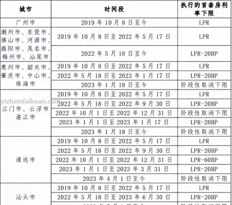 央行公布多年来首次利率下限，自己算算，您可以减少多少抵押贷款