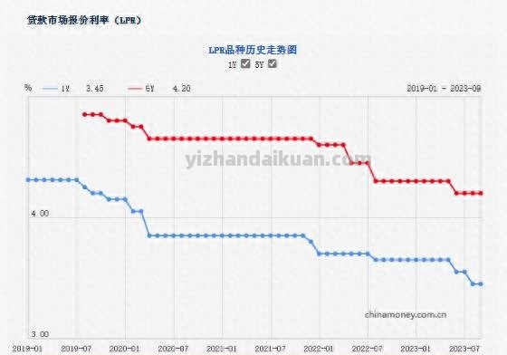 现有的抵押贷款利率较低！如何定制？有人每年节省2万多元利息